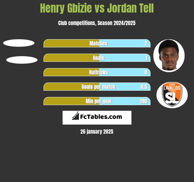 Henry Gbizie vs Jordan Tell h2h player stats