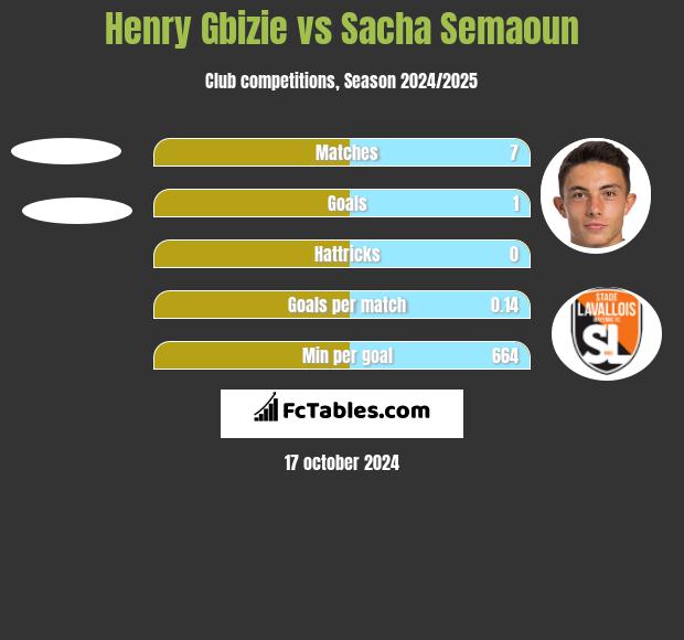 Henry Gbizie vs Sacha Semaoun h2h player stats