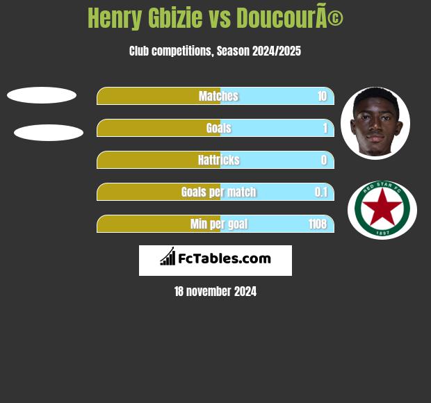 Henry Gbizie vs DoucourÃ© h2h player stats