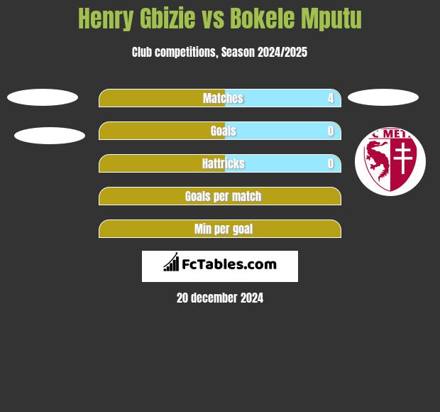 Henry Gbizie vs Bokele Mputu h2h player stats