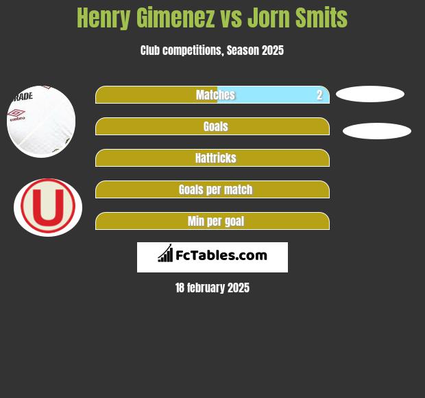 Henry Gimenez vs Jorn Smits h2h player stats