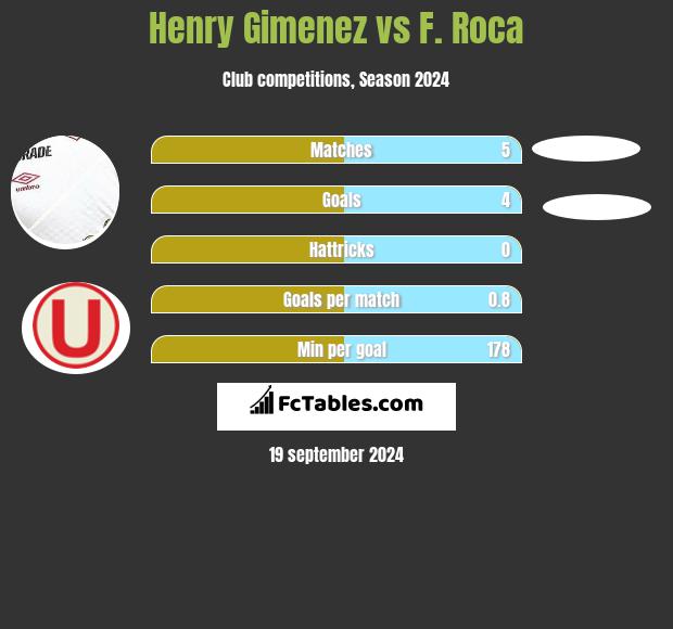 Henry Gimenez vs F. Roca h2h player stats