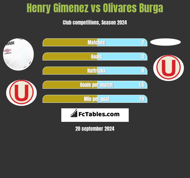 Henry Gimenez vs Olivares Burga h2h player stats