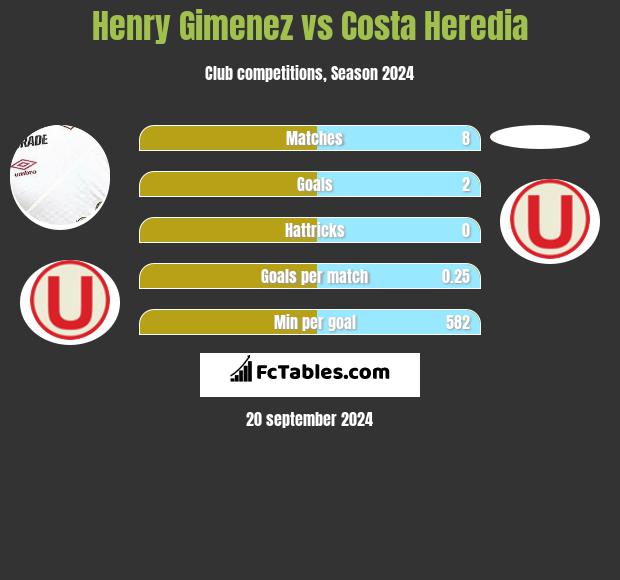 Henry Gimenez vs Costa Heredia h2h player stats