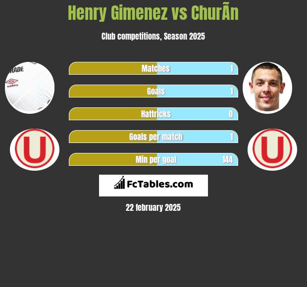 Henry Gimenez vs ChurÃ­n h2h player stats