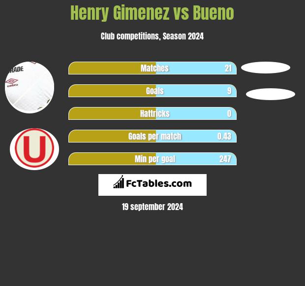 Henry Gimenez vs Bueno h2h player stats