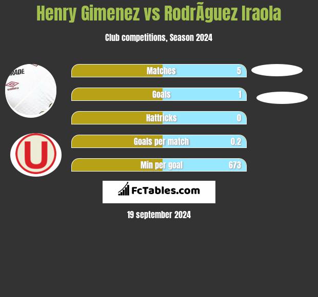 Henry Gimenez vs RodrÃ­guez Iraola h2h player stats