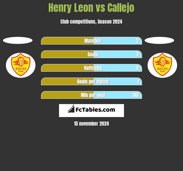 Henry Leon vs Callejo h2h player stats