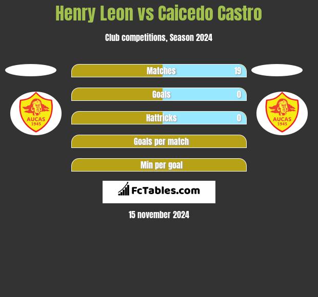 Henry Leon vs Caicedo Castro h2h player stats