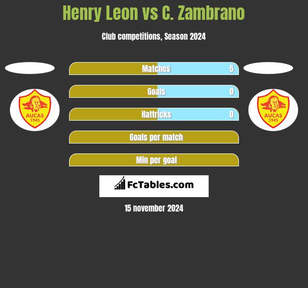 Henry Leon vs C. Zambrano h2h player stats