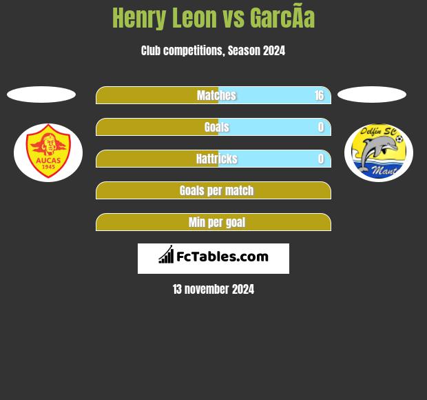 Henry Leon vs GarcÃ­a h2h player stats