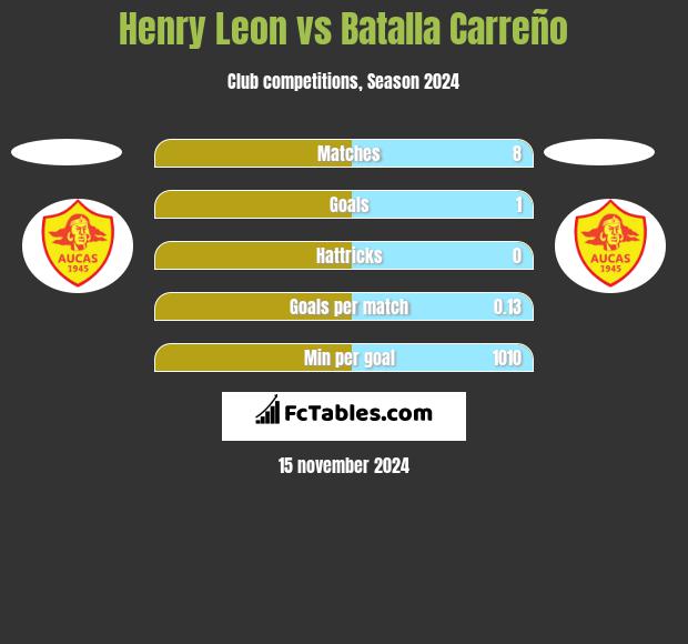 Henry Leon vs Batalla Carreño h2h player stats