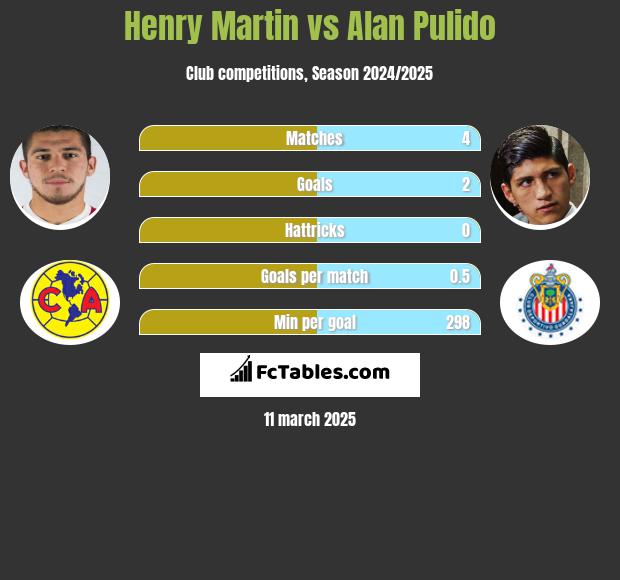 Henry Martin vs Alan Pulido h2h player stats