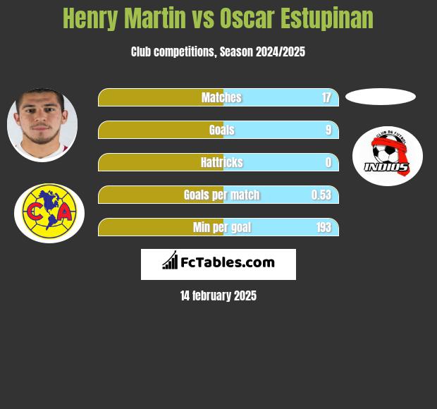 Henry Martin vs Oscar Estupinan h2h player stats