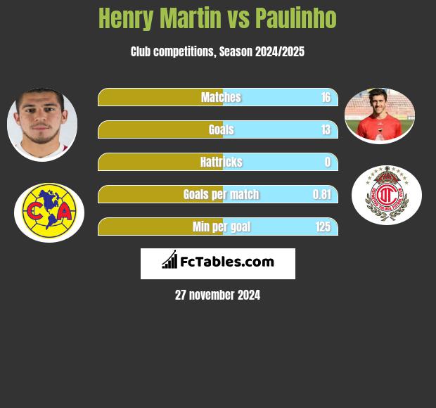 Henry Martin vs Paulinho h2h player stats