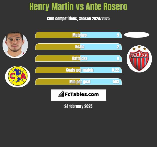 Henry Martin vs Ante Rosero h2h player stats