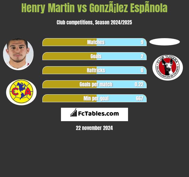 Henry Martin vs GonzÃ¡lez EspÃ­nola h2h player stats