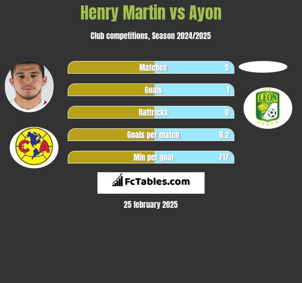 Henry Martin vs Ayon h2h player stats