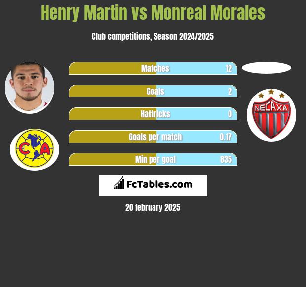 Henry Martin vs Monreal Morales h2h player stats