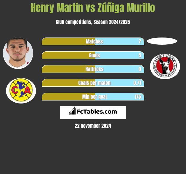 Henry Martin vs Zúñiga Murillo h2h player stats