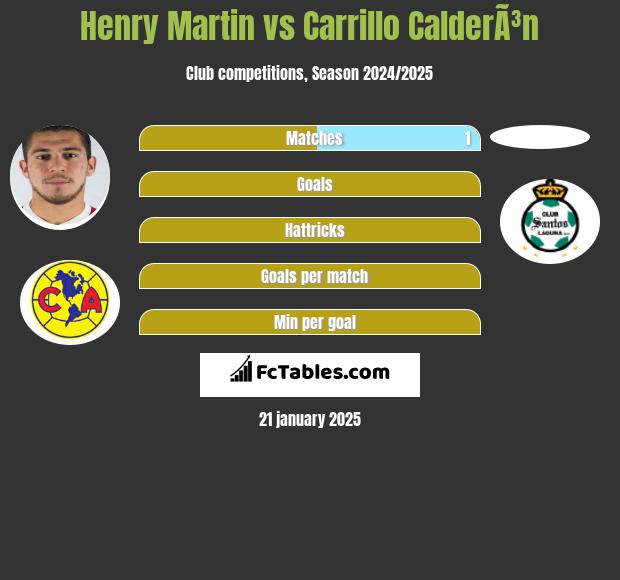 Henry Martin vs Carrillo CalderÃ³n h2h player stats