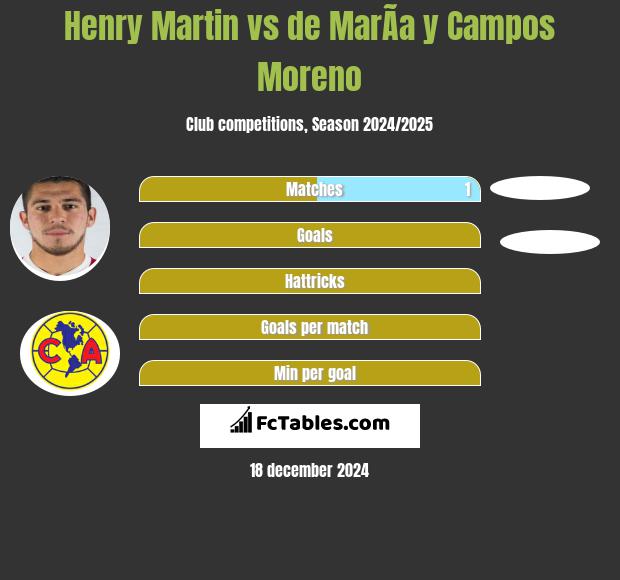 Henry Martin vs de MarÃ­a y Campos Moreno h2h player stats