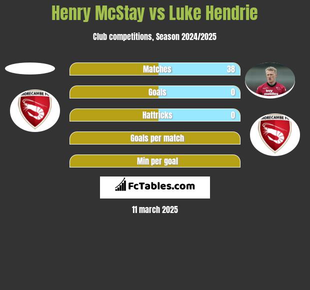 Henry McStay vs Luke Hendrie h2h player stats