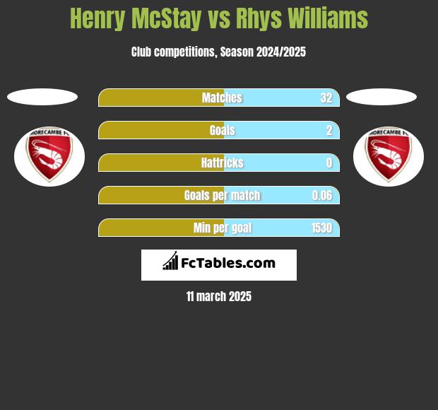 Henry McStay vs Rhys Williams h2h player stats