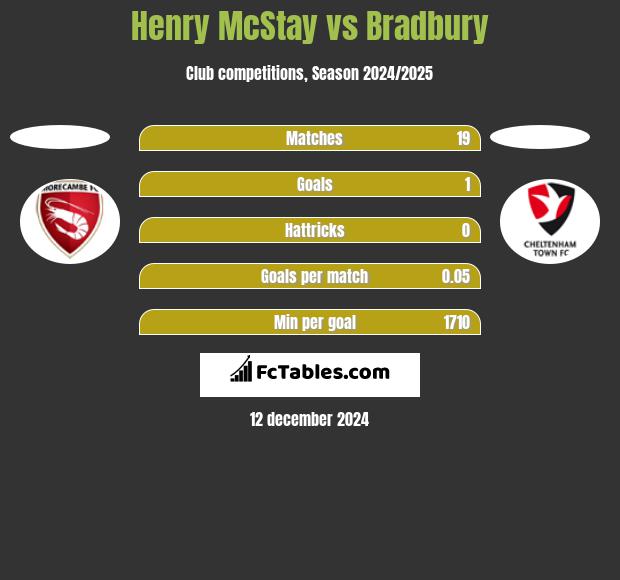 Henry McStay vs Bradbury h2h player stats