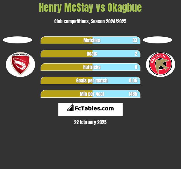 Henry McStay vs Okagbue h2h player stats