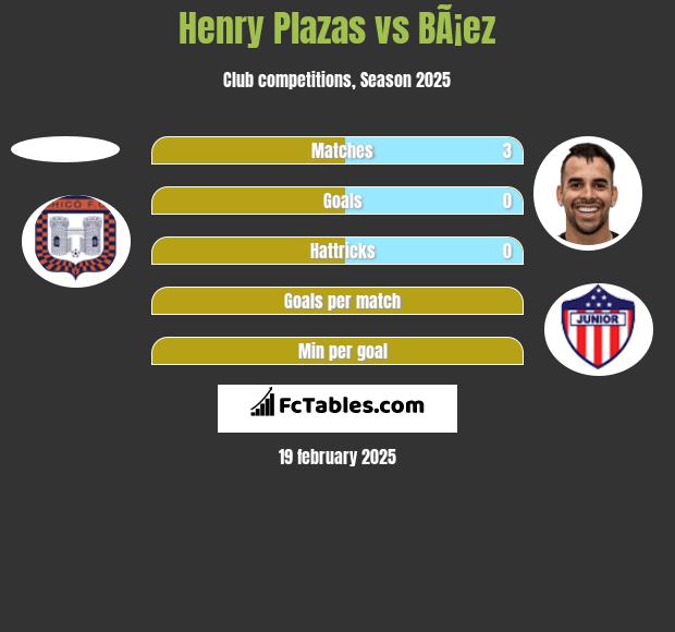 Henry Plazas vs BÃ¡ez h2h player stats