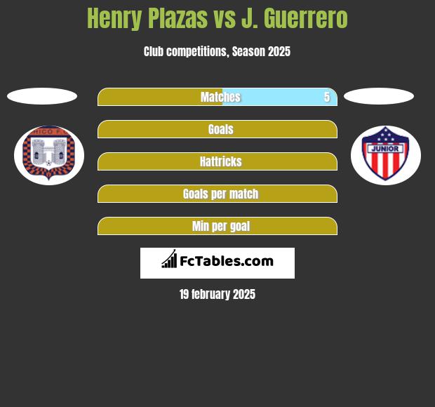 Henry Plazas vs J. Guerrero h2h player stats