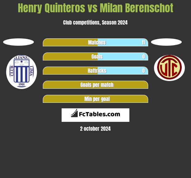 Henry Quinteros vs Milan Berenschot h2h player stats