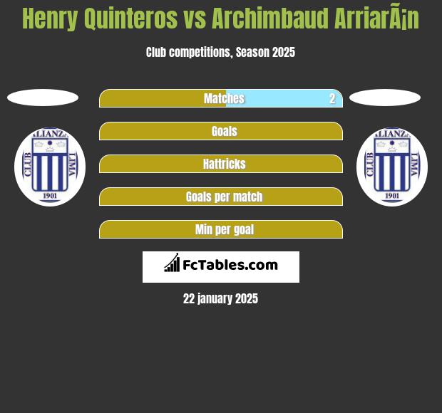 Henry Quinteros vs Archimbaud ArriarÃ¡n h2h player stats