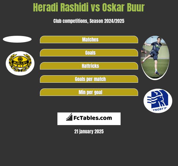 Heradi Rashidi vs Oskar Buur h2h player stats