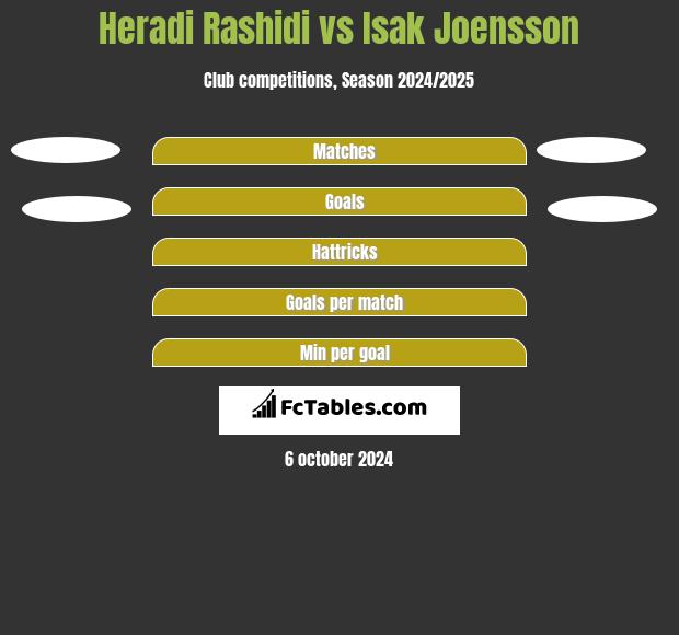 Heradi Rashidi vs Isak Joensson h2h player stats