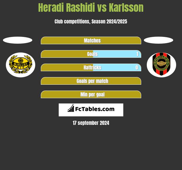 Heradi Rashidi vs Karlsson h2h player stats