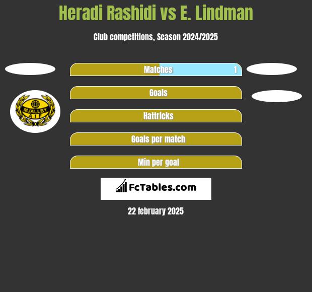 Heradi Rashidi vs E. Lindman h2h player stats