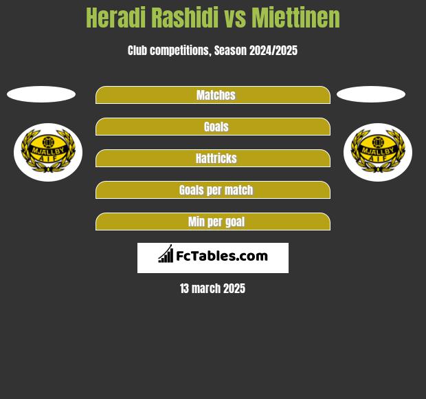 Heradi Rashidi vs Miettinen h2h player stats