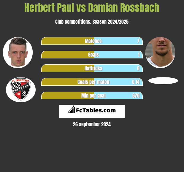 Herbert Paul vs Damian Rossbach h2h player stats