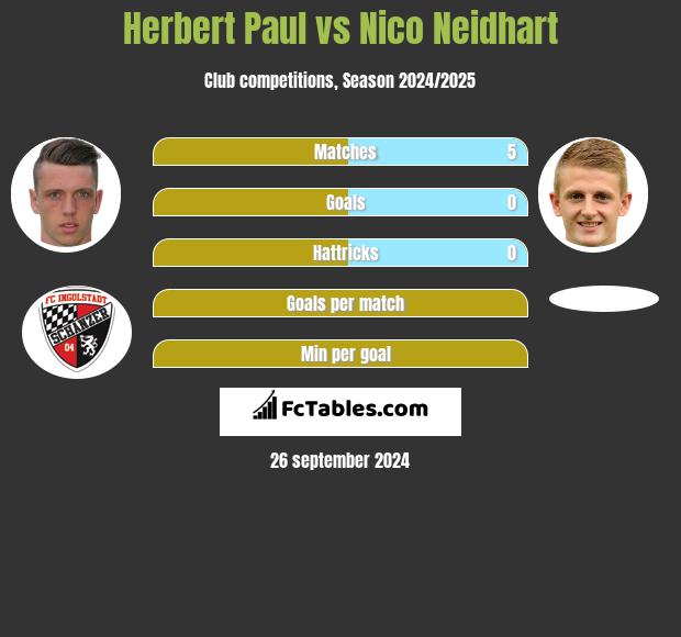 Herbert Paul vs Nico Neidhart h2h player stats