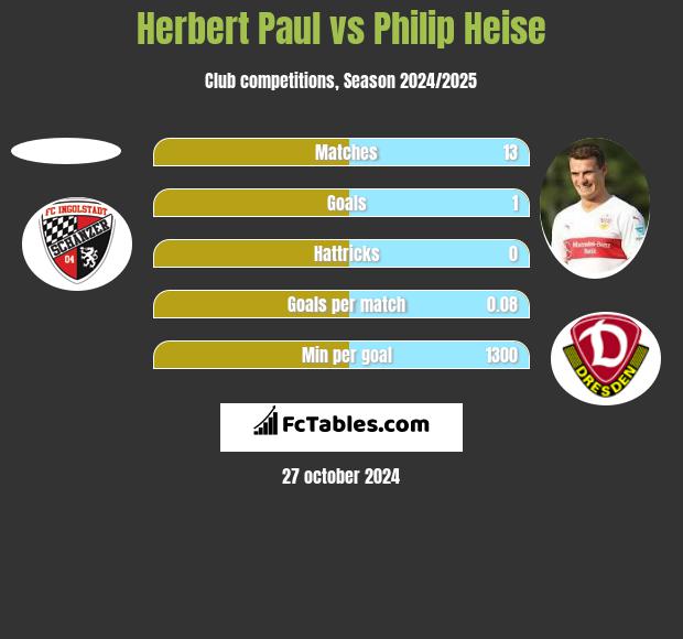 Herbert Paul vs Philip Heise h2h player stats