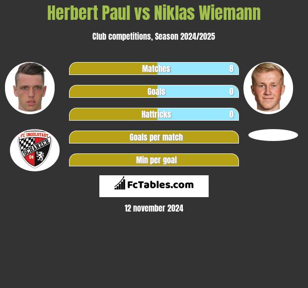 Herbert Paul vs Niklas Wiemann h2h player stats