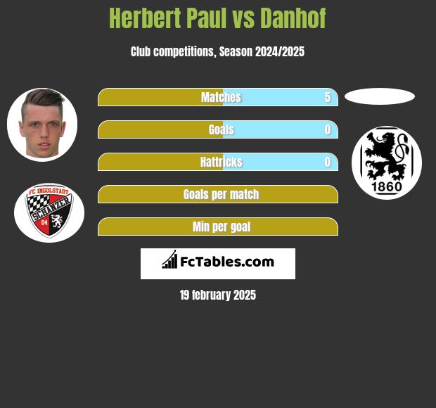 Herbert Paul vs Danhof h2h player stats