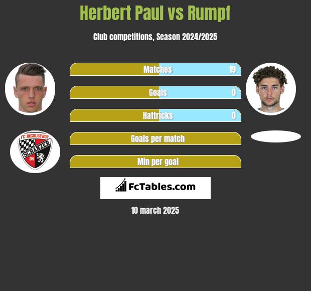 Herbert Paul vs Rumpf h2h player stats