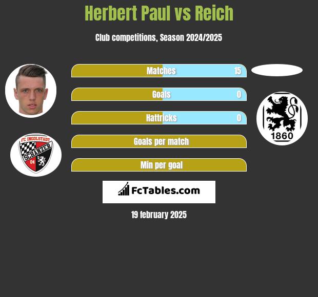 Herbert Paul vs Reich h2h player stats