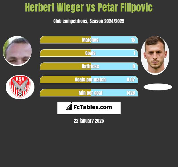 Herbert Wieger vs Petar Filipovic h2h player stats