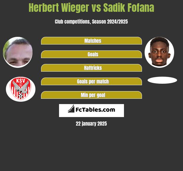 Herbert Wieger vs Sadik Fofana h2h player stats