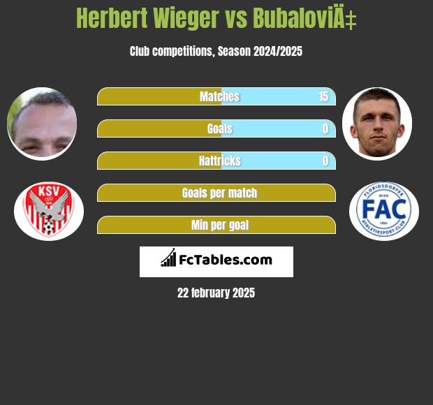 Herbert Wieger vs BubaloviÄ‡ h2h player stats