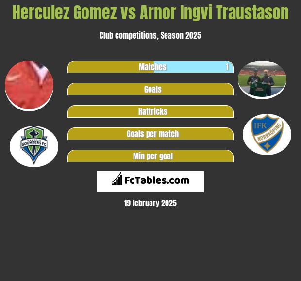 Herculez Gomez vs Arnor Ingvi Traustason h2h player stats